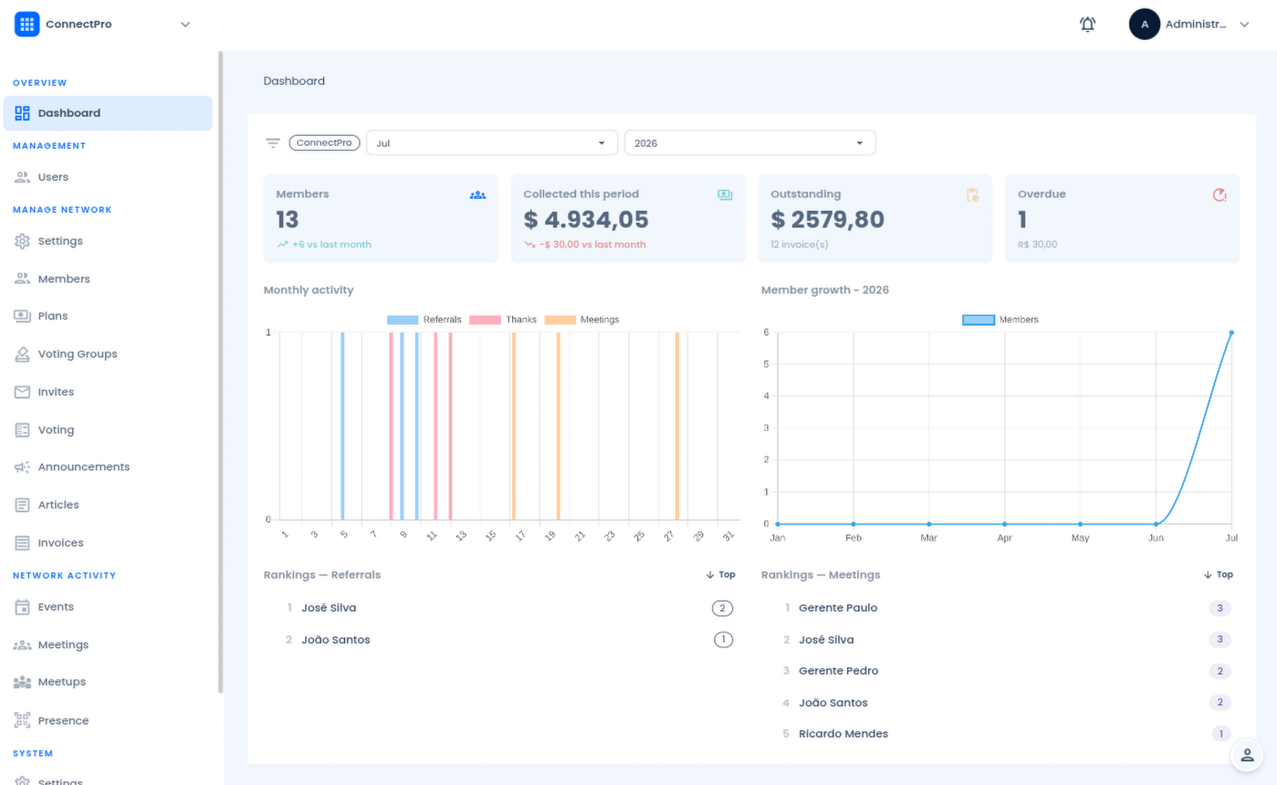 Randel dashboard showing member metrics, monthly activity, and rankings