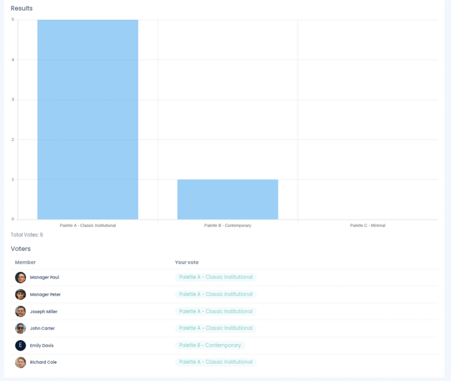 Randel voting results chart and voter list